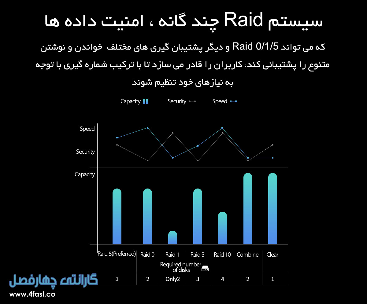 تجهیزات ذخیره سازی 5Bay با Raid