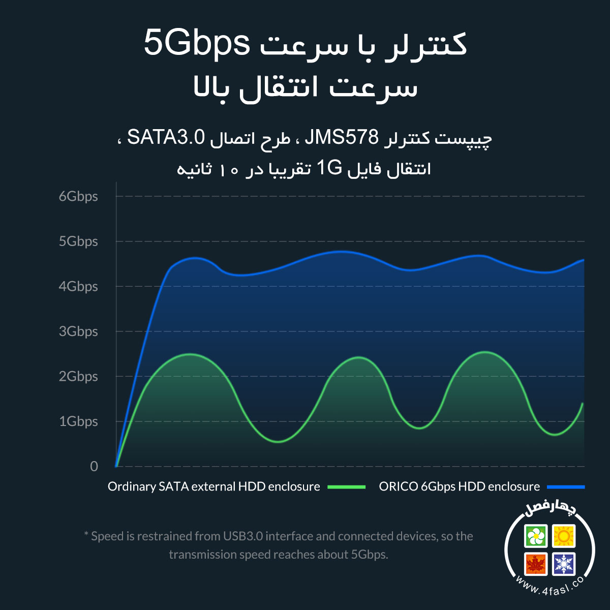 باکس SSD و هارد 2.5 اینچ