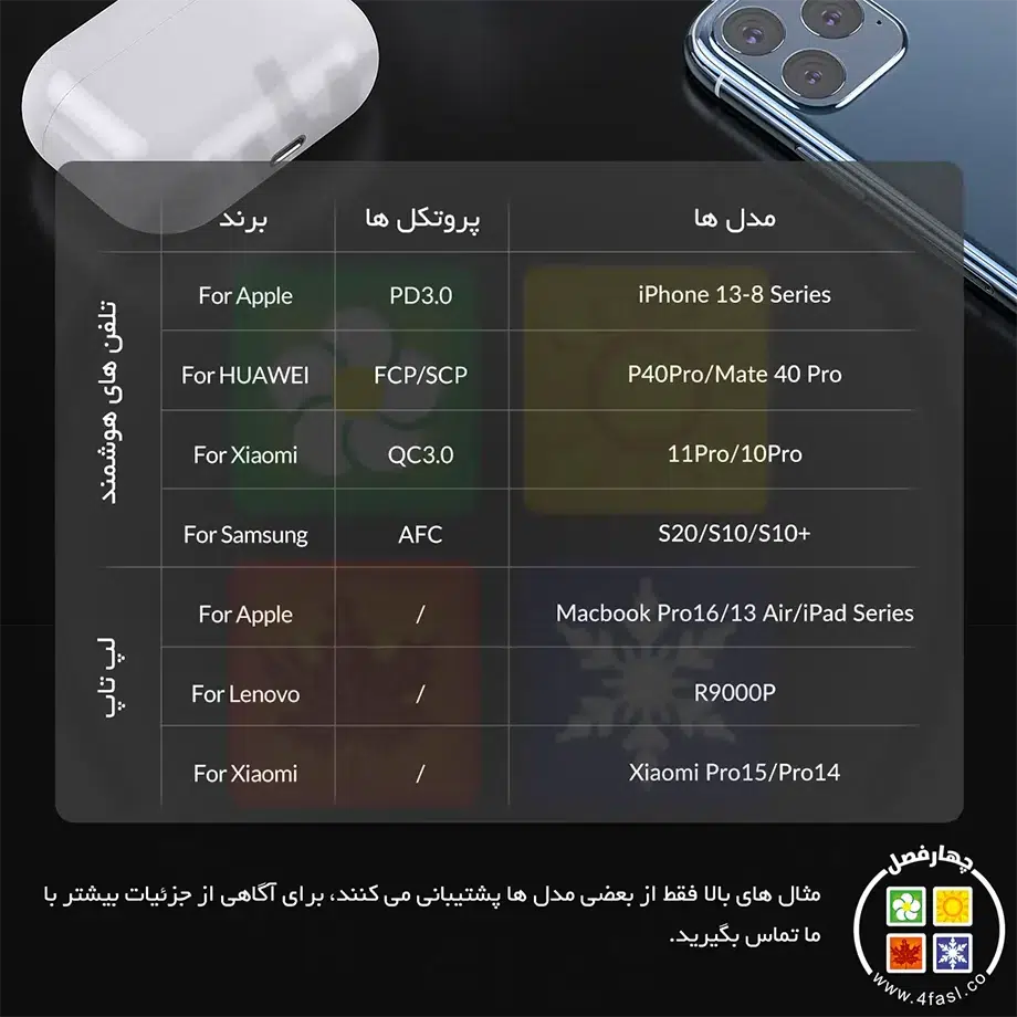 شارژر 100 وات GaN